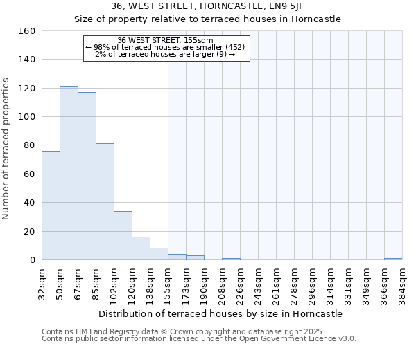 36, WEST STREET, HORNCASTLE, LN9 5JF: Size of property relative to terraced houses houses in Horncastle