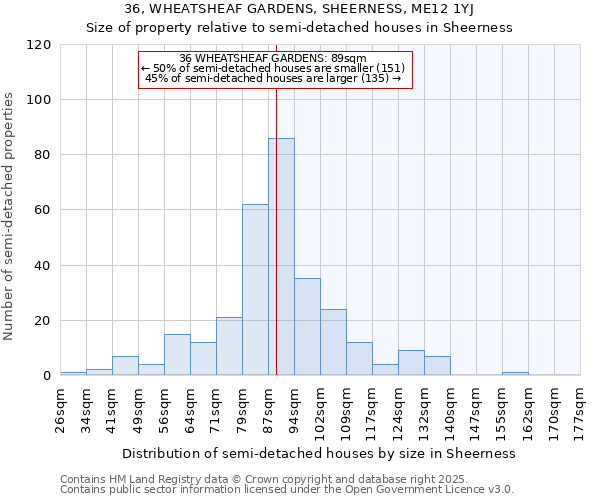 36, WHEATSHEAF GARDENS, SHEERNESS, ME12 1YJ: Size of property relative to semi-detached houses houses in Sheerness