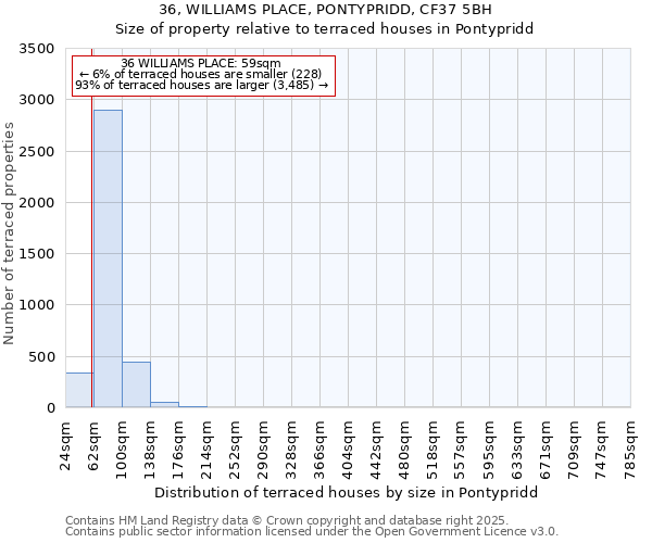 36, WILLIAMS PLACE, PONTYPRIDD, CF37 5BH: Size of property relative to terraced houses houses in Pontypridd