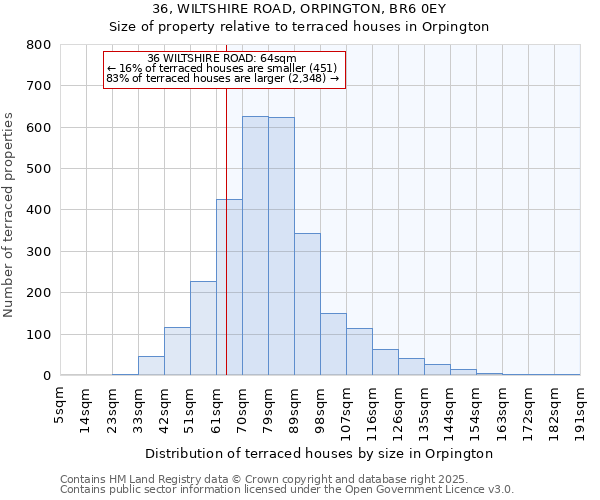 36, WILTSHIRE ROAD, ORPINGTON, BR6 0EY: Size of property relative to terraced houses houses in Orpington