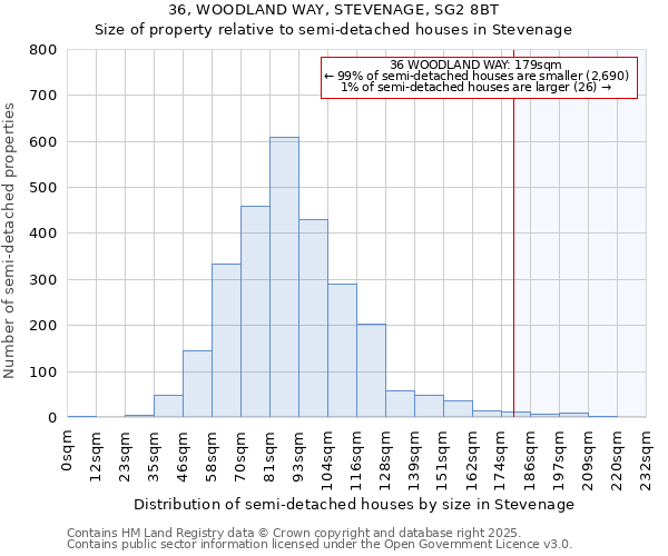 36, WOODLAND WAY, STEVENAGE, SG2 8BT: Size of property relative to semi-detached houses houses in Stevenage