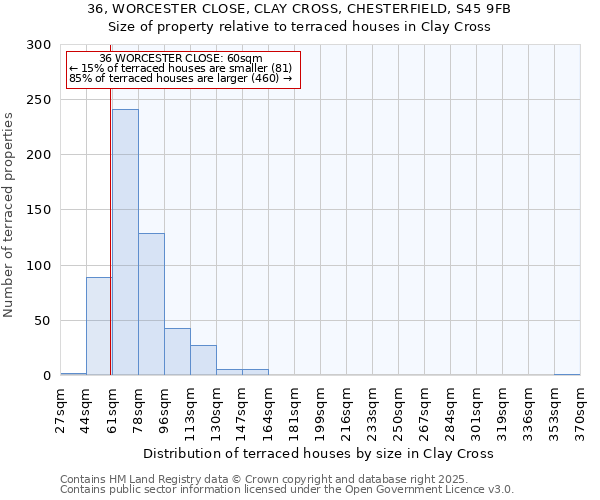36, WORCESTER CLOSE, CLAY CROSS, CHESTERFIELD, S45 9FB: Size of property relative to terraced houses houses in Clay Cross