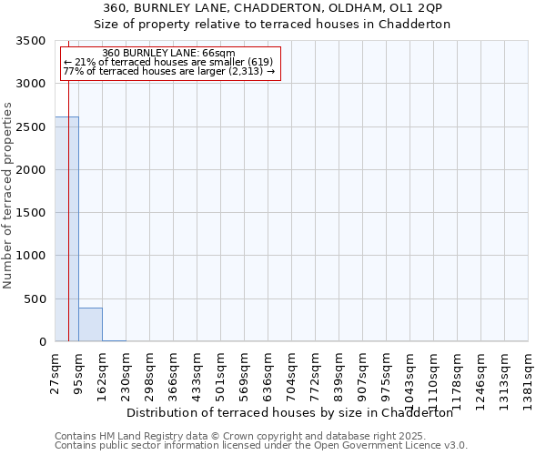 360, BURNLEY LANE, CHADDERTON, OLDHAM, OL1 2QP: Size of property relative to terraced houses houses in Chadderton