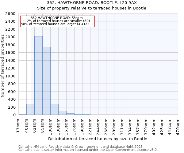 362, HAWTHORNE ROAD, BOOTLE, L20 9AX: Size of property relative to terraced houses houses in Bootle