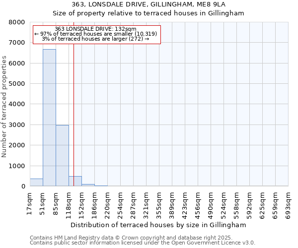 363, LONSDALE DRIVE, GILLINGHAM, ME8 9LA: Size of property relative to terraced houses houses in Gillingham