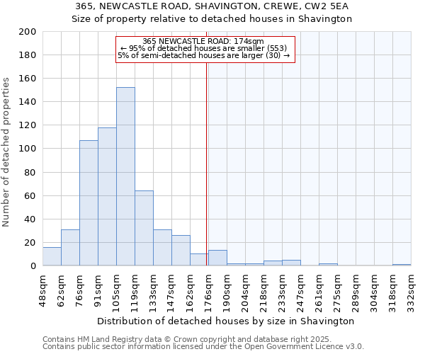 365, NEWCASTLE ROAD, SHAVINGTON, CREWE, CW2 5EA: Size of property relative to detached houses houses in Shavington