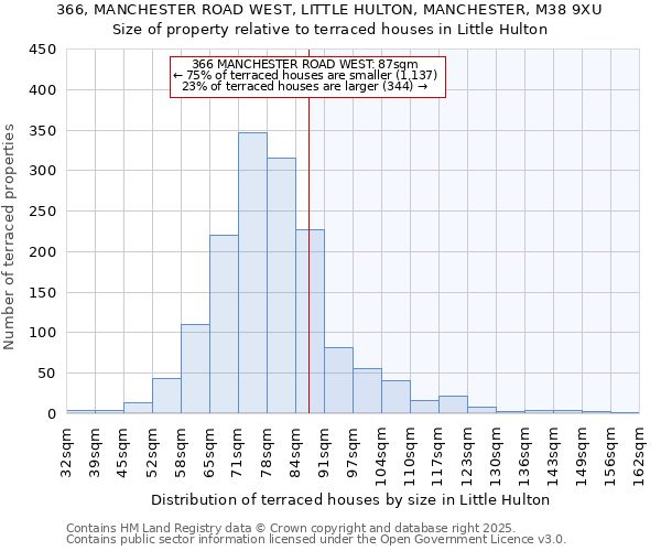 366, MANCHESTER ROAD WEST, LITTLE HULTON, MANCHESTER, M38 9XU: Size of property relative to terraced houses houses in Little Hulton