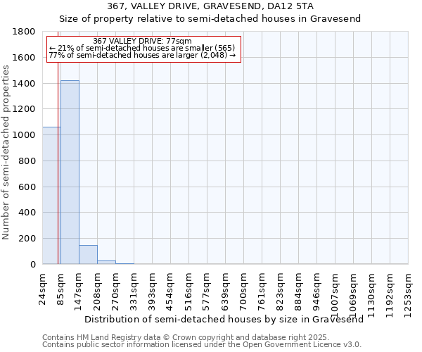 367, VALLEY DRIVE, GRAVESEND, DA12 5TA: Size of property relative to semi-detached houses houses in Gravesend