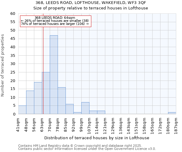 368, LEEDS ROAD, LOFTHOUSE, WAKEFIELD, WF3 3QF: Size of property relative to terraced houses houses in Lofthouse