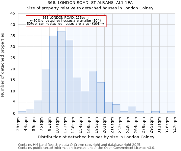 368, LONDON ROAD, ST ALBANS, AL1 1EA: Size of property relative to detached houses houses in London Colney