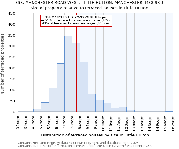 368, MANCHESTER ROAD WEST, LITTLE HULTON, MANCHESTER, M38 9XU: Size of property relative to terraced houses houses in Little Hulton