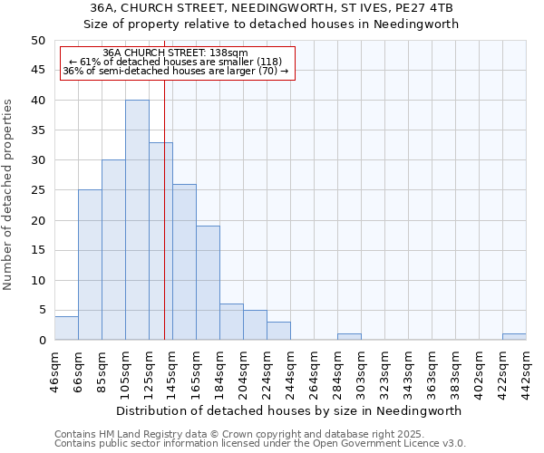 36A, CHURCH STREET, NEEDINGWORTH, ST IVES, PE27 4TB: Size of property relative to detached houses houses in Needingworth