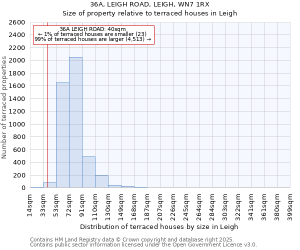 36A, LEIGH ROAD, LEIGH, WN7 1RX: Size of property relative to terraced houses houses in Leigh