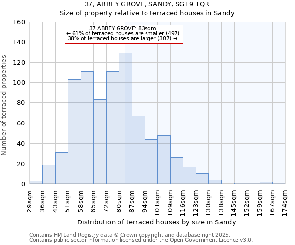 37, ABBEY GROVE, SANDY, SG19 1QR: Size of property relative to terraced houses houses in Sandy