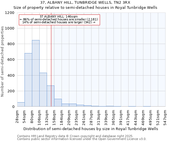 37, ALBANY HILL, TUNBRIDGE WELLS, TN2 3RX: Size of property relative to semi-detached houses houses in Royal Tunbridge Wells