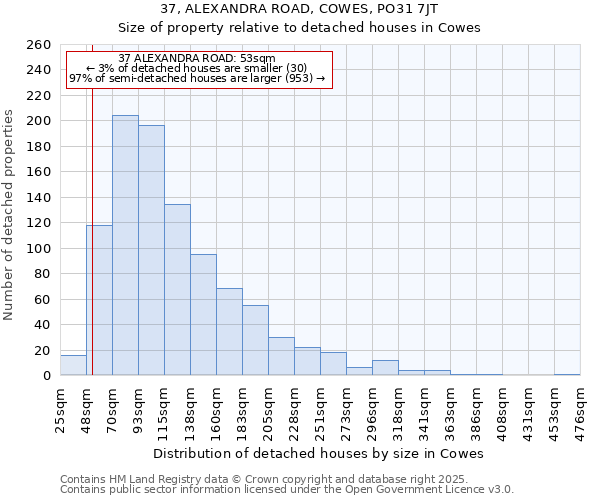 37, ALEXANDRA ROAD, COWES, PO31 7JT: Size of property relative to detached houses houses in Cowes