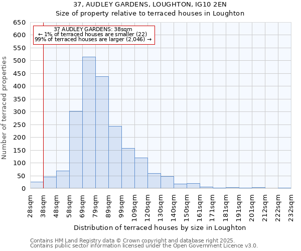 37, AUDLEY GARDENS, LOUGHTON, IG10 2EN: Size of property relative to terraced houses houses in Loughton