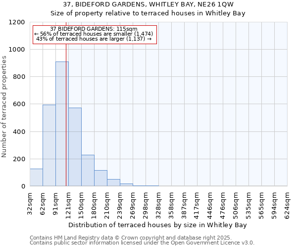 37, BIDEFORD GARDENS, WHITLEY BAY, NE26 1QW: Size of property relative to terraced houses houses in Whitley Bay