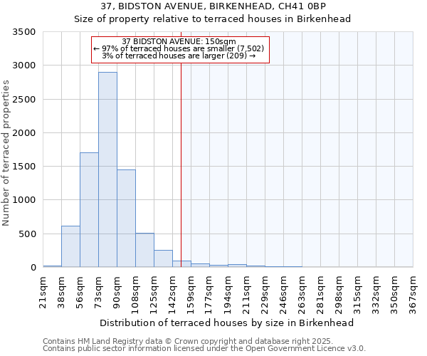 37, BIDSTON AVENUE, BIRKENHEAD, CH41 0BP: Size of property relative to terraced houses houses in Birkenhead