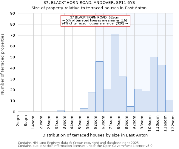 37, BLACKTHORN ROAD, ANDOVER, SP11 6YS: Size of property relative to terraced houses houses in East Anton