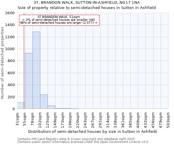 37, BRANDON WALK, SUTTON-IN-ASHFIELD, NG17 1NA: Size of property relative to semi-detached houses houses in Sutton in Ashfield