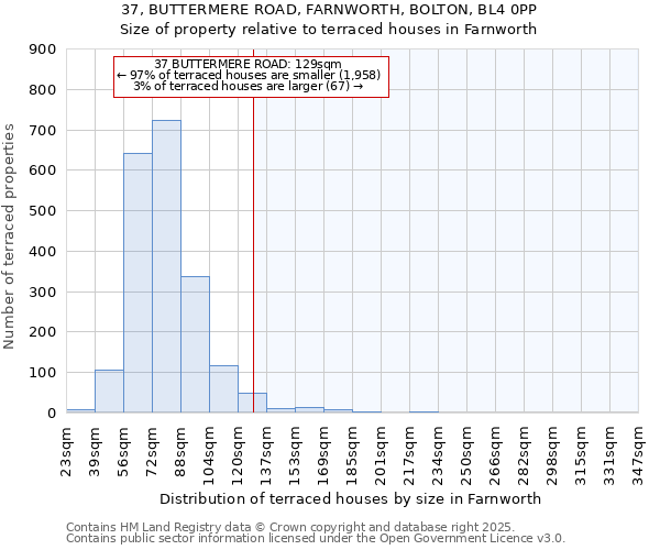 37, BUTTERMERE ROAD, FARNWORTH, BOLTON, BL4 0PP: Size of property relative to terraced houses houses in Farnworth
