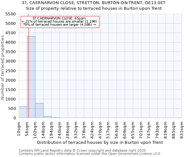 37, CAERNARVON CLOSE, STRETTON, BURTON-ON-TRENT, DE13 0ET: Size of property relative to terraced houses houses in Burton upon Trent