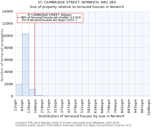 37, CAMBRIDGE STREET, NORWICH, NR2 2BA: Size of property relative to terraced houses houses in Norwich