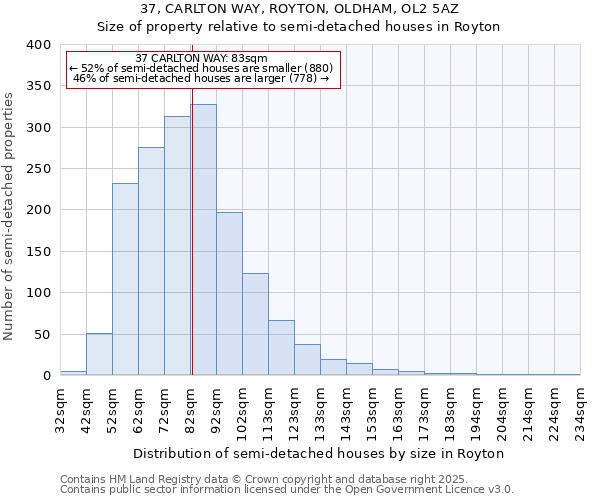 37, CARLTON WAY, ROYTON, OLDHAM, OL2 5AZ: Size of property relative to semi-detached houses houses in Royton