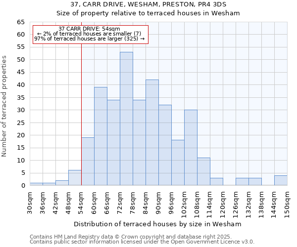 37, CARR DRIVE, WESHAM, PRESTON, PR4 3DS: Size of property relative to terraced houses houses in Wesham