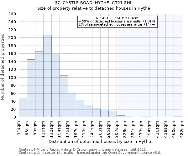 37, CASTLE ROAD, HYTHE, CT21 5HL: Size of property relative to detached houses houses in Hythe