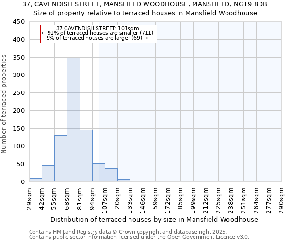 37, CAVENDISH STREET, MANSFIELD WOODHOUSE, MANSFIELD, NG19 8DB: Size of property relative to terraced houses houses in Mansfield Woodhouse