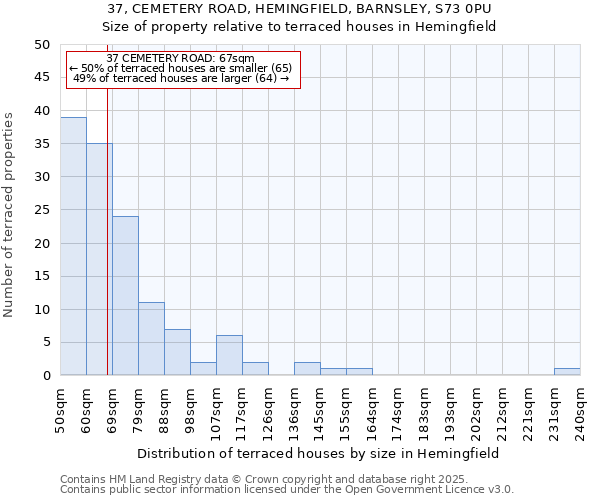 37, CEMETERY ROAD, HEMINGFIELD, BARNSLEY, S73 0PU: Size of property relative to terraced houses houses in Hemingfield