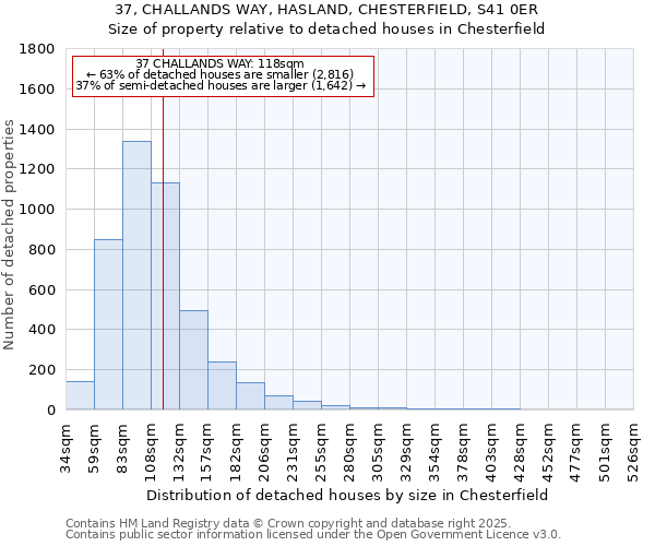 37, CHALLANDS WAY, HASLAND, CHESTERFIELD, S41 0ER: Size of property relative to detached houses houses in Chesterfield