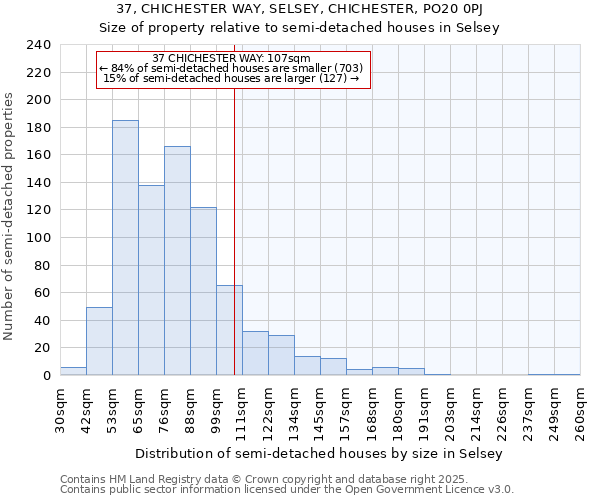 37, CHICHESTER WAY, SELSEY, CHICHESTER, PO20 0PJ: Size of property relative to semi-detached houses houses in Selsey