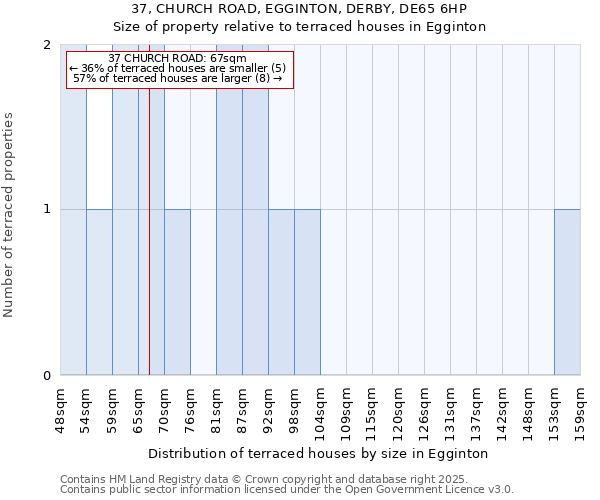37, CHURCH ROAD, EGGINTON, DERBY, DE65 6HP: Size of property relative to terraced houses houses in Egginton