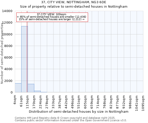 37, CITY VIEW, NOTTINGHAM, NG3 6DE: Size of property relative to semi-detached houses houses in Nottingham