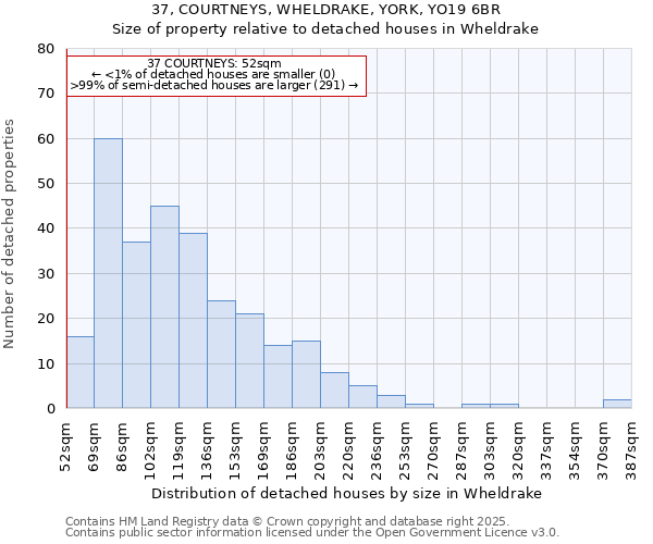37, COURTNEYS, WHELDRAKE, YORK, YO19 6BR: Size of property relative to detached houses houses in Wheldrake