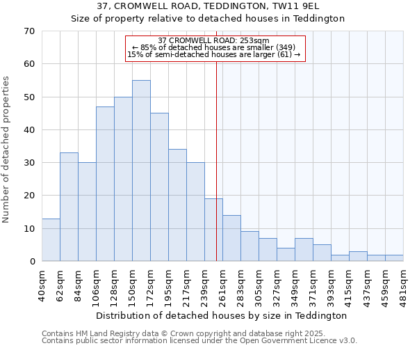37, CROMWELL ROAD, TEDDINGTON, TW11 9EL: Size of property relative to detached houses houses in Teddington
