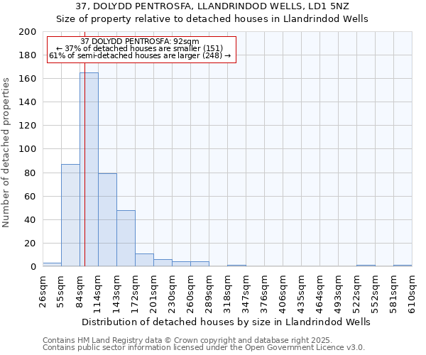 37, DOLYDD PENTROSFA, LLANDRINDOD WELLS, LD1 5NZ: Size of property relative to detached houses houses in Llandrindod Wells