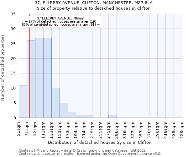 37, ELLERBY AVENUE, CLIFTON, MANCHESTER, M27 8LA: Size of property relative to detached houses houses in Clifton