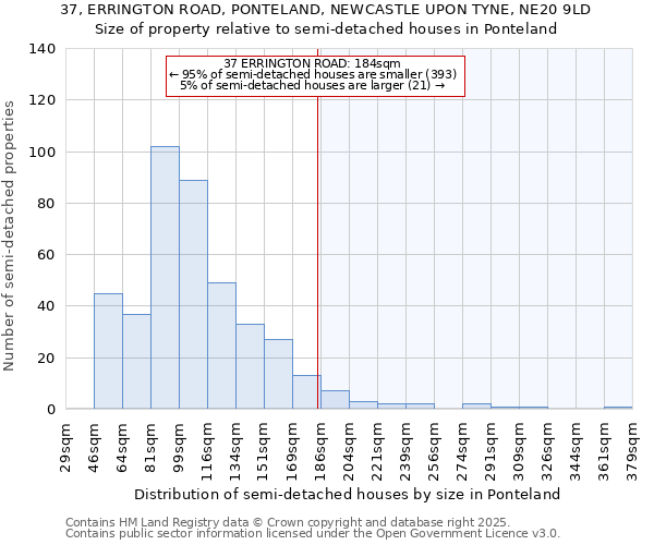 37, ERRINGTON ROAD, PONTELAND, NEWCASTLE UPON TYNE, NE20 9LD: Size of property relative to semi-detached houses houses in Ponteland