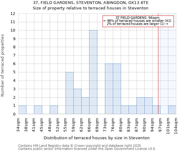 37, FIELD GARDENS, STEVENTON, ABINGDON, OX13 6TE: Size of property relative to terraced houses houses in Steventon