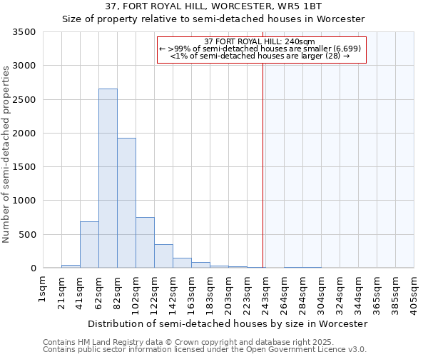 37, FORT ROYAL HILL, WORCESTER, WR5 1BT: Size of property relative to semi-detached houses houses in Worcester