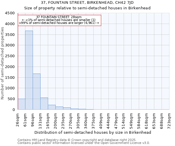 37, FOUNTAIN STREET, BIRKENHEAD, CH42 7JD: Size of property relative to semi-detached houses houses in Birkenhead