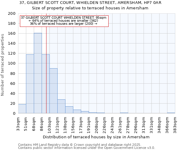 37, GILBERT SCOTT COURT, WHIELDEN STREET, AMERSHAM, HP7 0AR: Size of property relative to terraced houses houses in Amersham