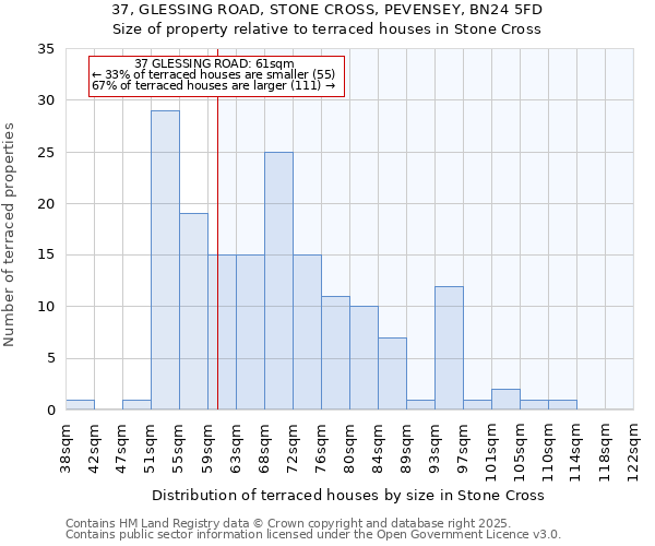 37, GLESSING ROAD, STONE CROSS, PEVENSEY, BN24 5FD: Size of property relative to terraced houses houses in Stone Cross