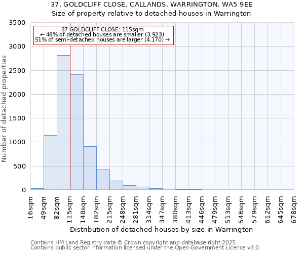 37, GOLDCLIFF CLOSE, CALLANDS, WARRINGTON, WA5 9EE: Size of property relative to detached houses houses in Warrington