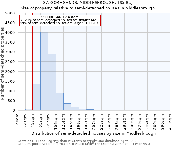 37, GORE SANDS, MIDDLESBROUGH, TS5 8UJ: Size of property relative to semi-detached houses houses in Middlesbrough