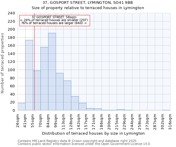 37, GOSPORT STREET, LYMINGTON, SO41 9BB: Size of property relative to terraced houses houses in Lymington